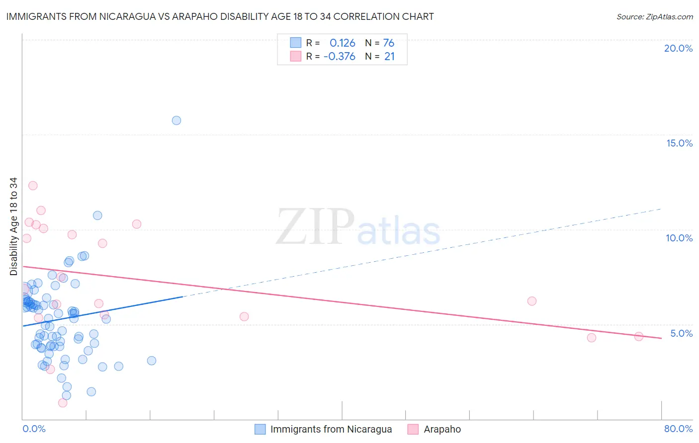 Immigrants from Nicaragua vs Arapaho Disability Age 18 to 34