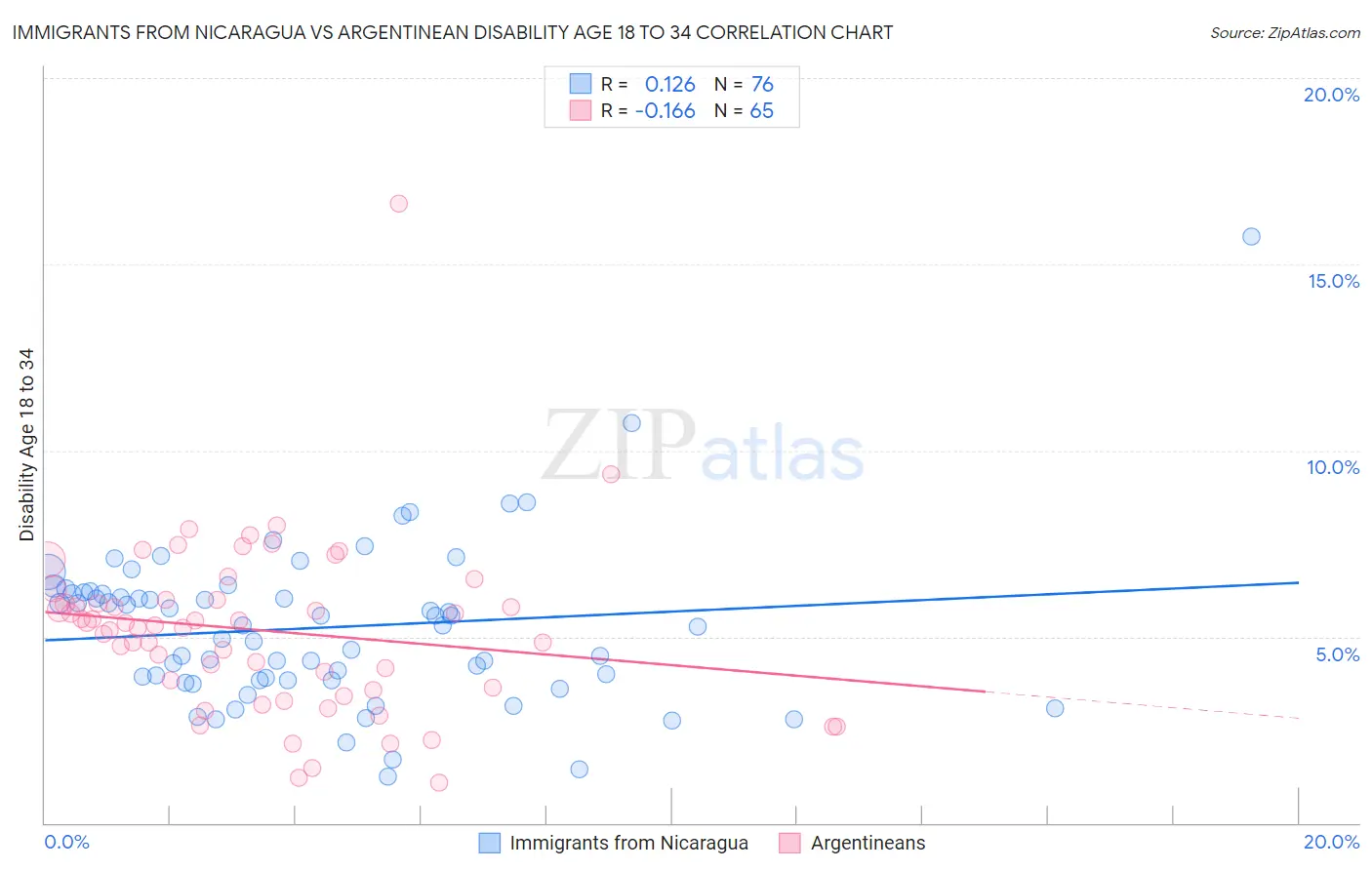 Immigrants from Nicaragua vs Argentinean Disability Age 18 to 34