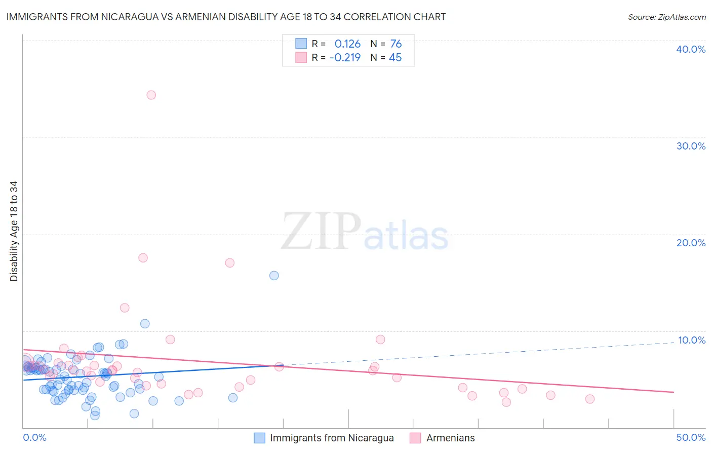 Immigrants from Nicaragua vs Armenian Disability Age 18 to 34