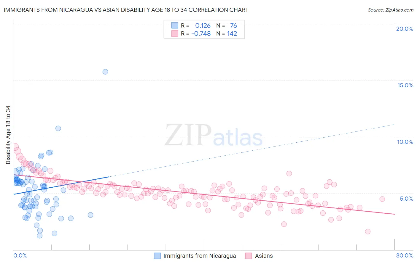 Immigrants from Nicaragua vs Asian Disability Age 18 to 34