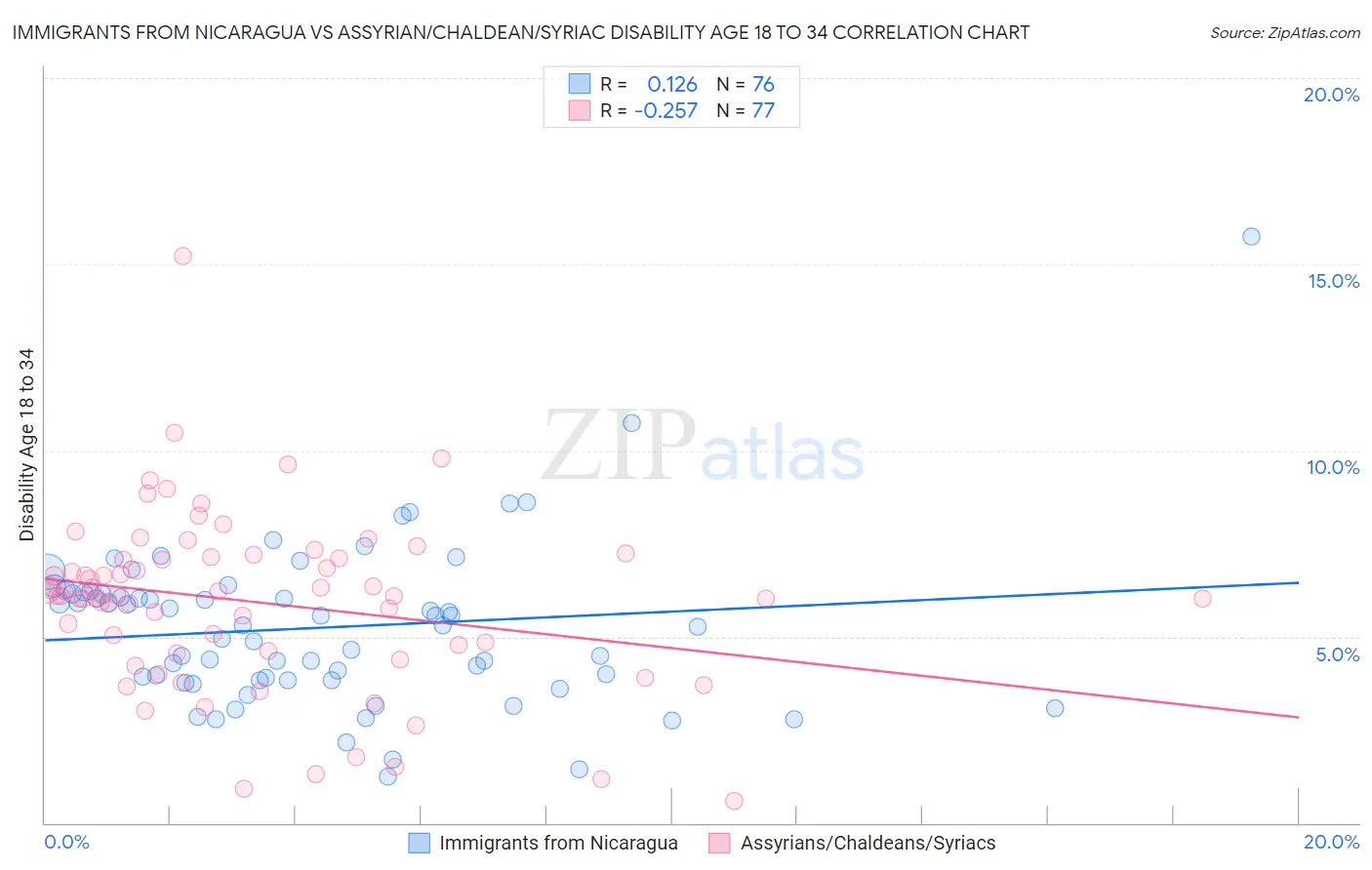 Immigrants from Nicaragua vs Assyrian/Chaldean/Syriac Disability Age 18 to 34