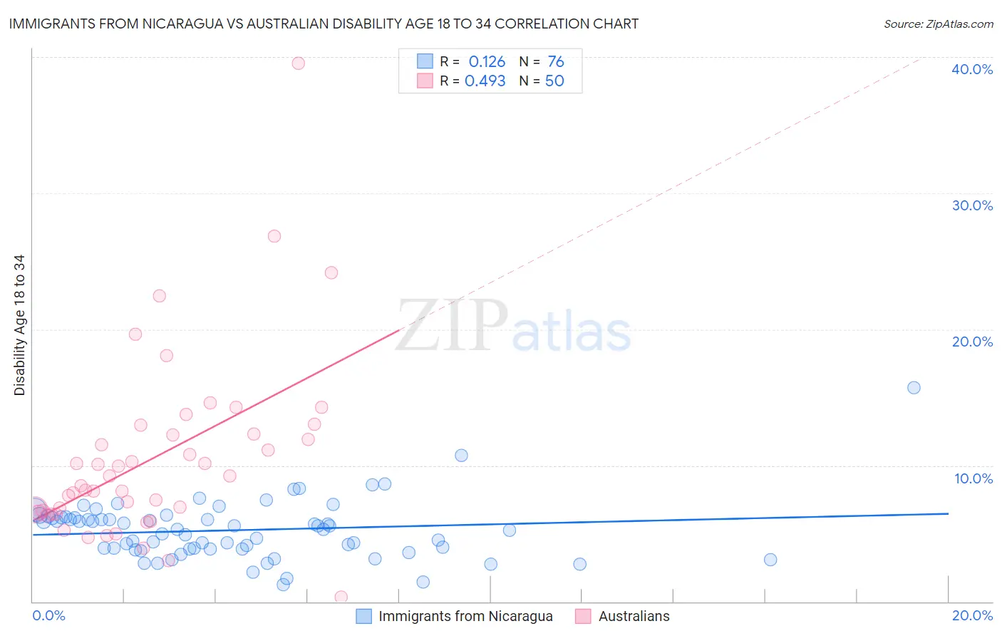 Immigrants from Nicaragua vs Australian Disability Age 18 to 34