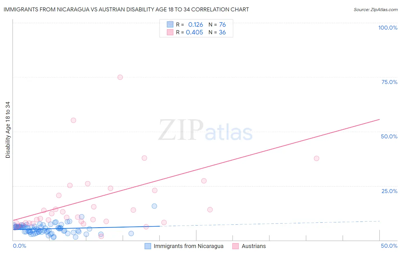 Immigrants from Nicaragua vs Austrian Disability Age 18 to 34