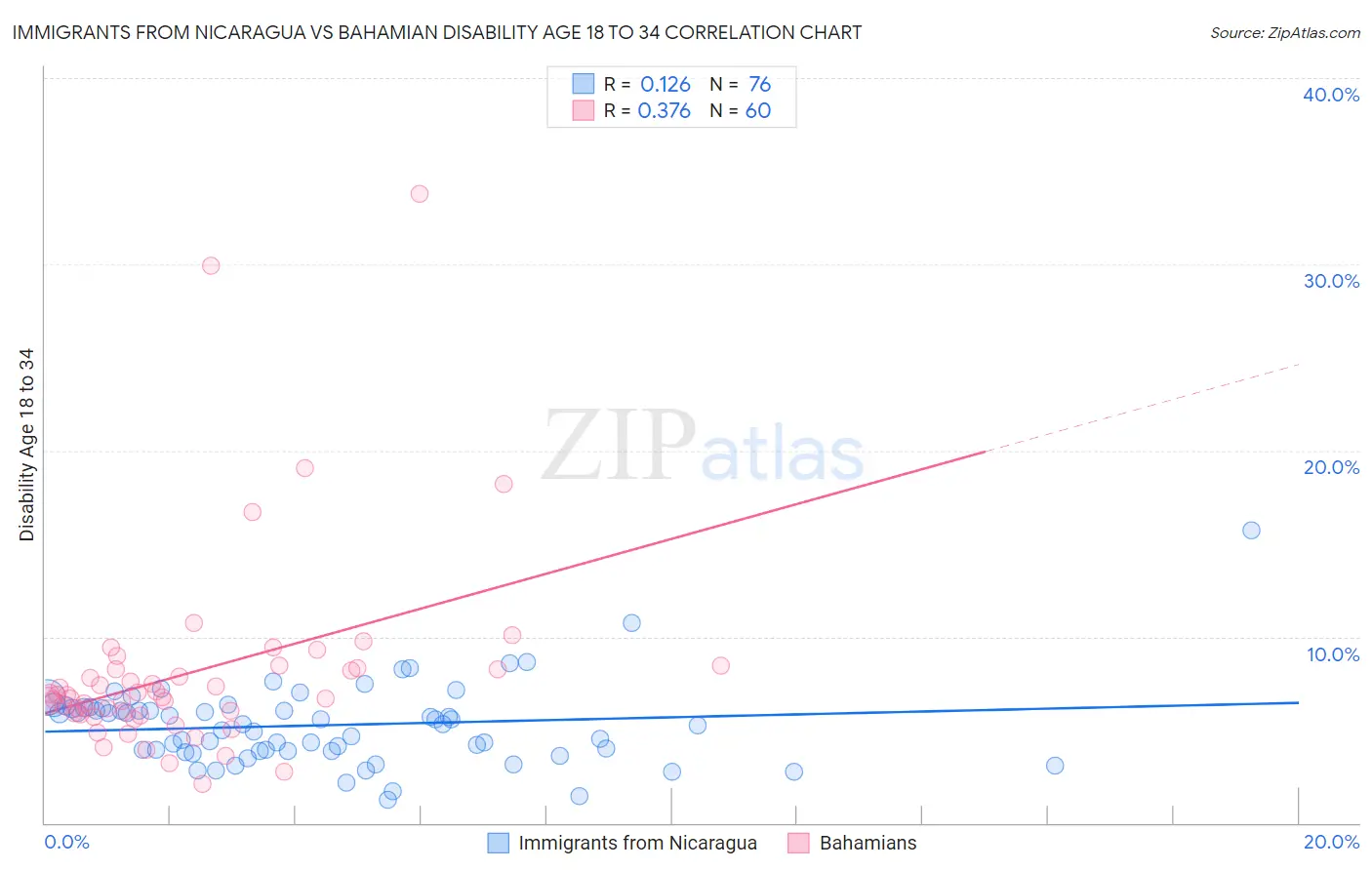 Immigrants from Nicaragua vs Bahamian Disability Age 18 to 34