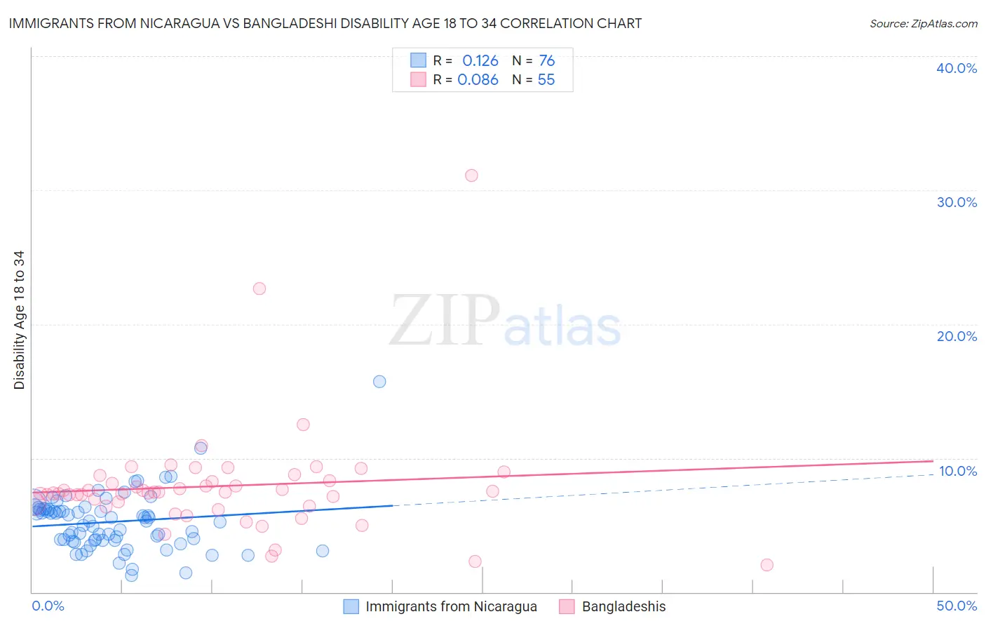 Immigrants from Nicaragua vs Bangladeshi Disability Age 18 to 34