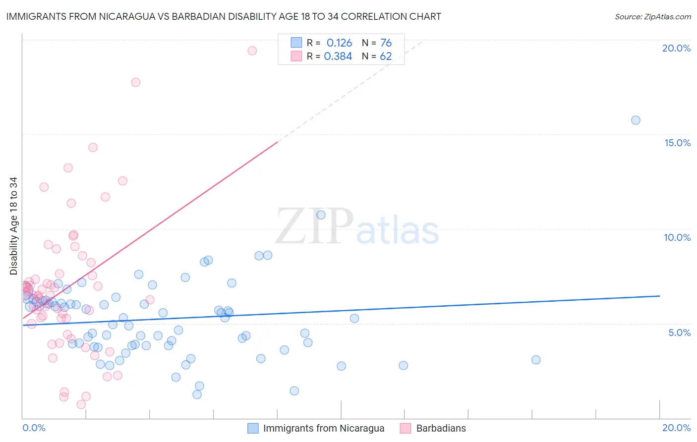 Immigrants from Nicaragua vs Barbadian Disability Age 18 to 34