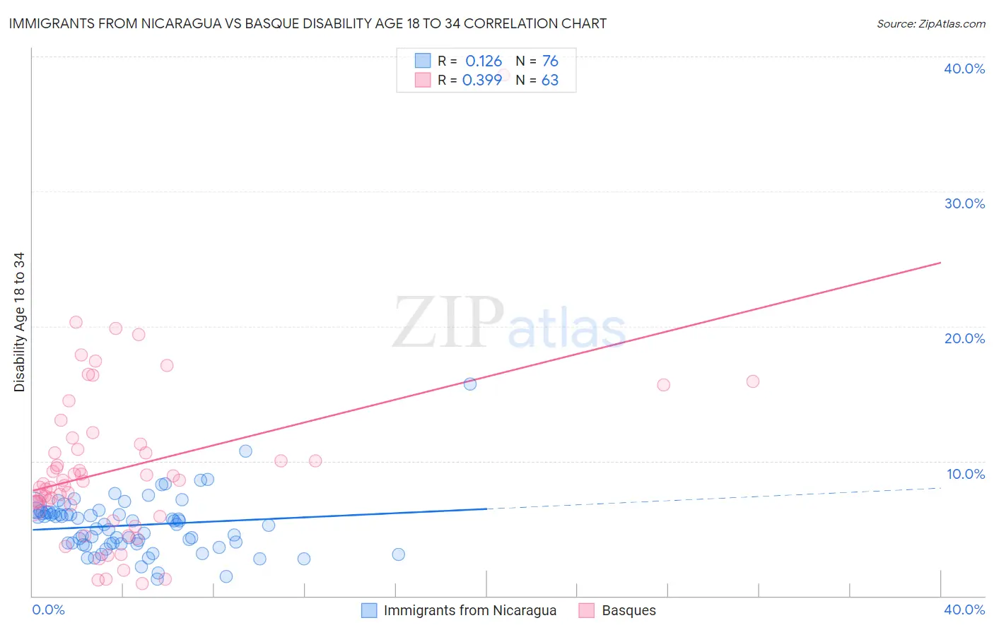 Immigrants from Nicaragua vs Basque Disability Age 18 to 34