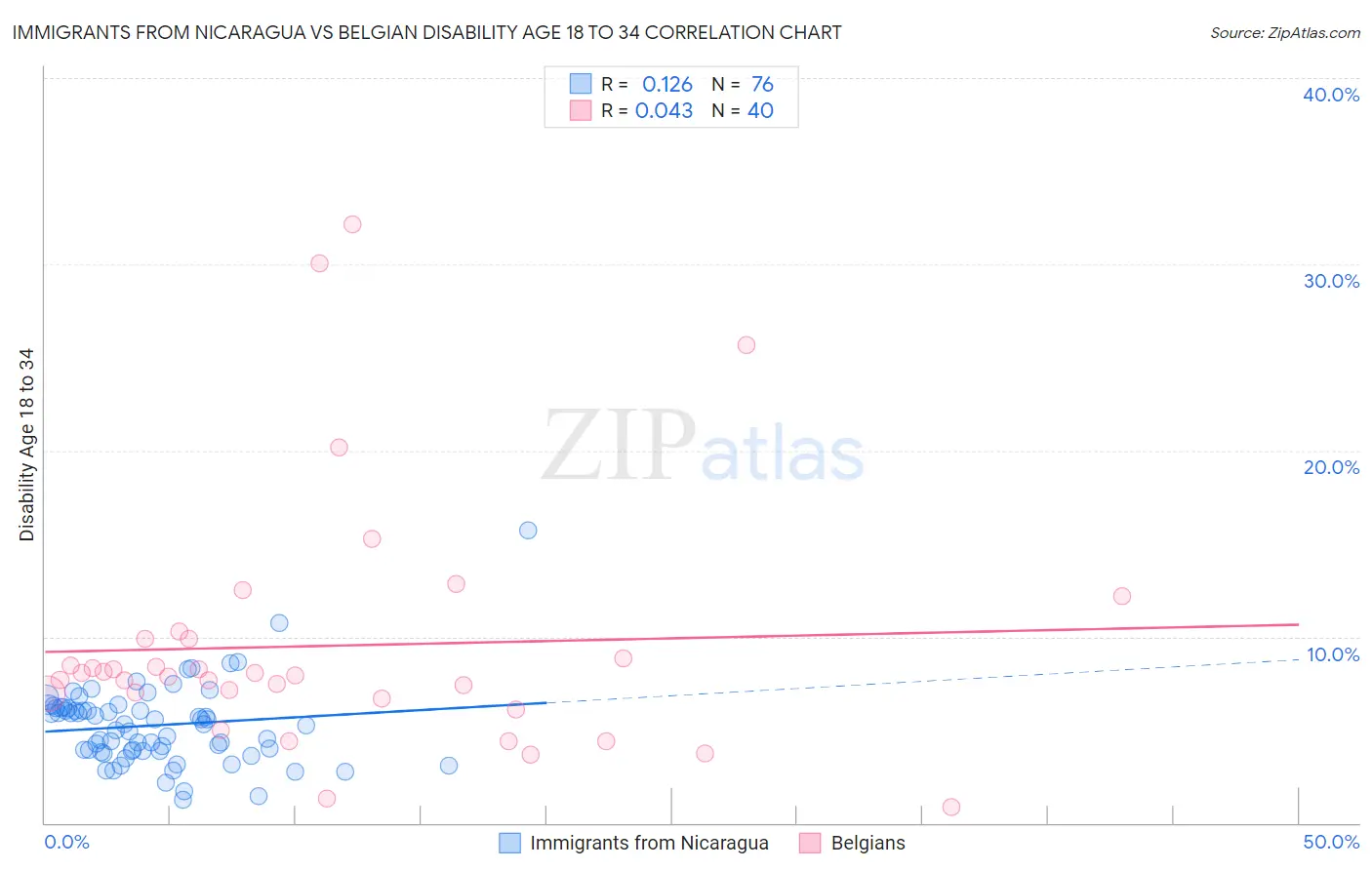 Immigrants from Nicaragua vs Belgian Disability Age 18 to 34