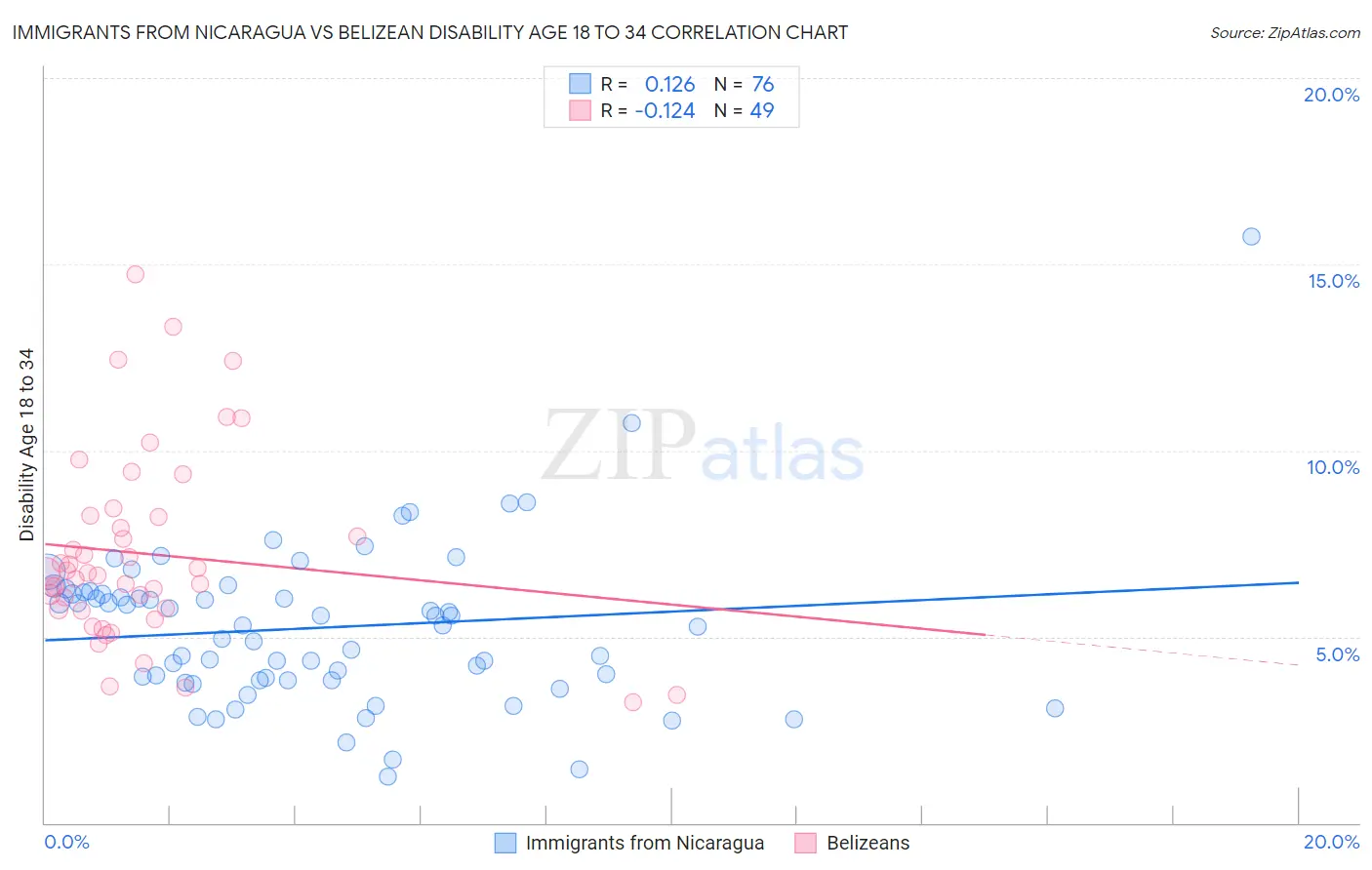 Immigrants from Nicaragua vs Belizean Disability Age 18 to 34