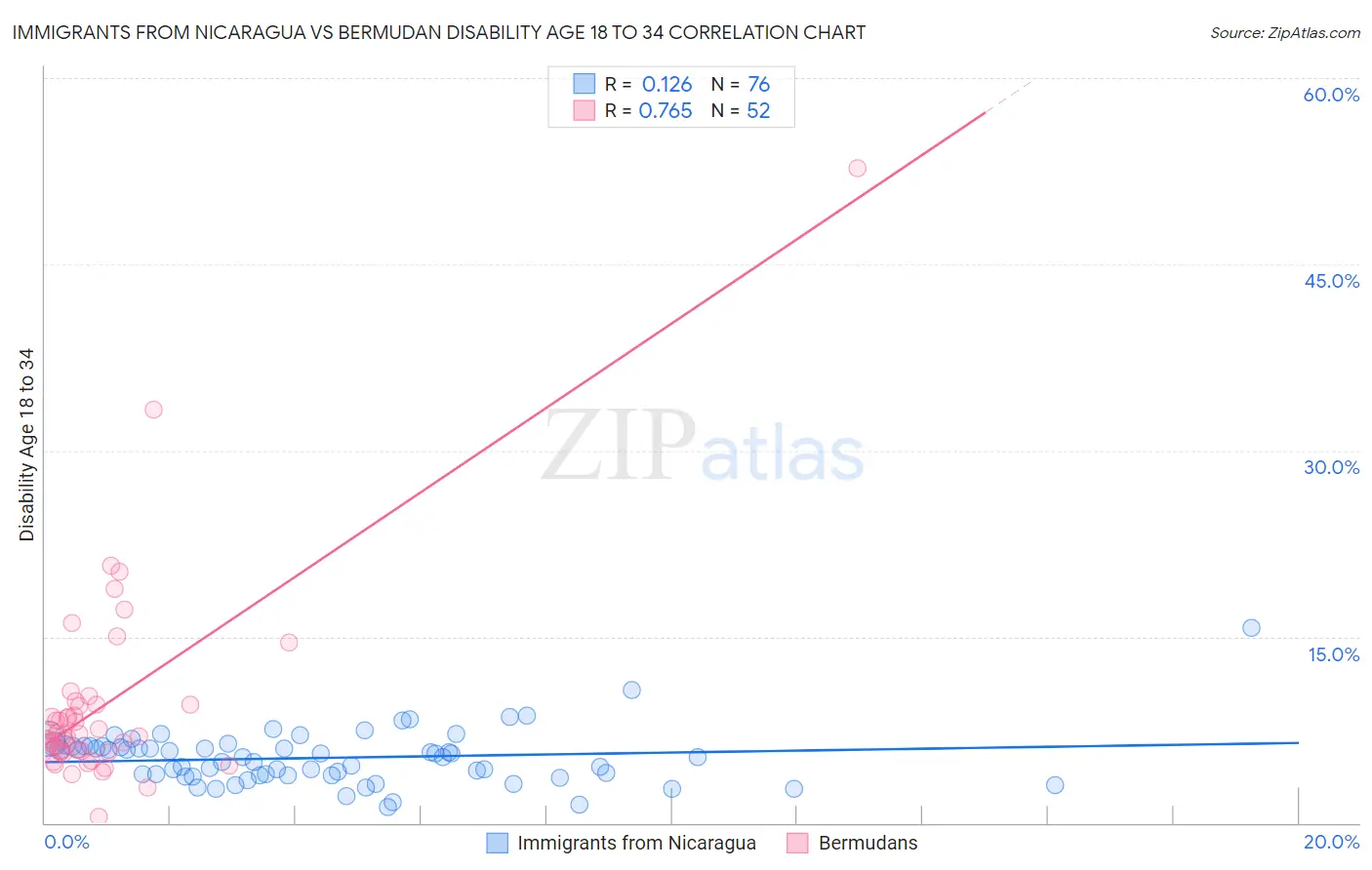 Immigrants from Nicaragua vs Bermudan Disability Age 18 to 34