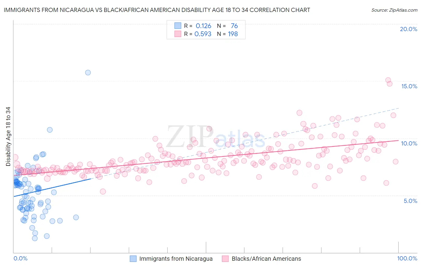 Immigrants from Nicaragua vs Black/African American Disability Age 18 to 34