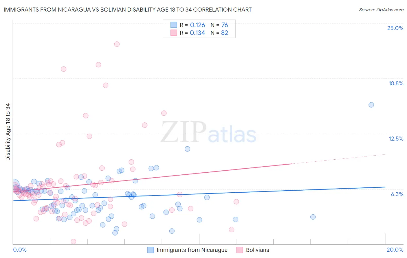 Immigrants from Nicaragua vs Bolivian Disability Age 18 to 34