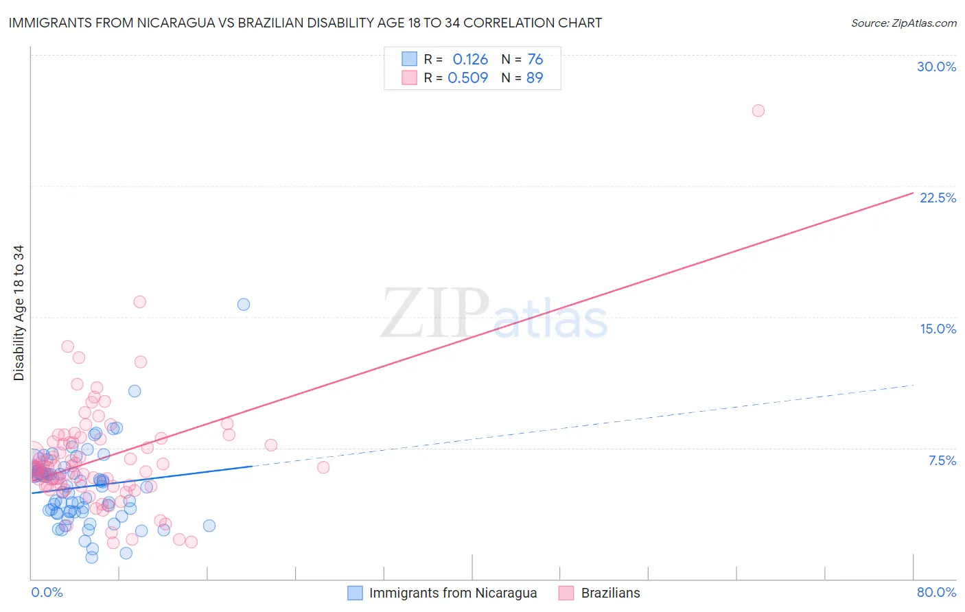 Immigrants from Nicaragua vs Brazilian Disability Age 18 to 34