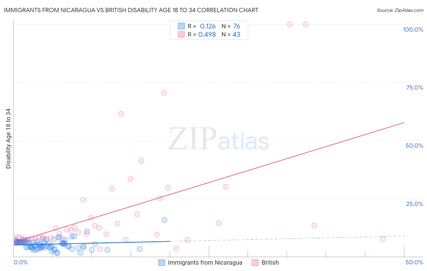 Immigrants from Nicaragua vs British Disability Age 18 to 34