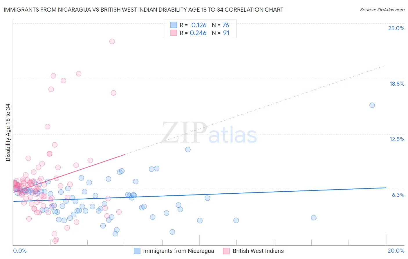 Immigrants from Nicaragua vs British West Indian Disability Age 18 to 34