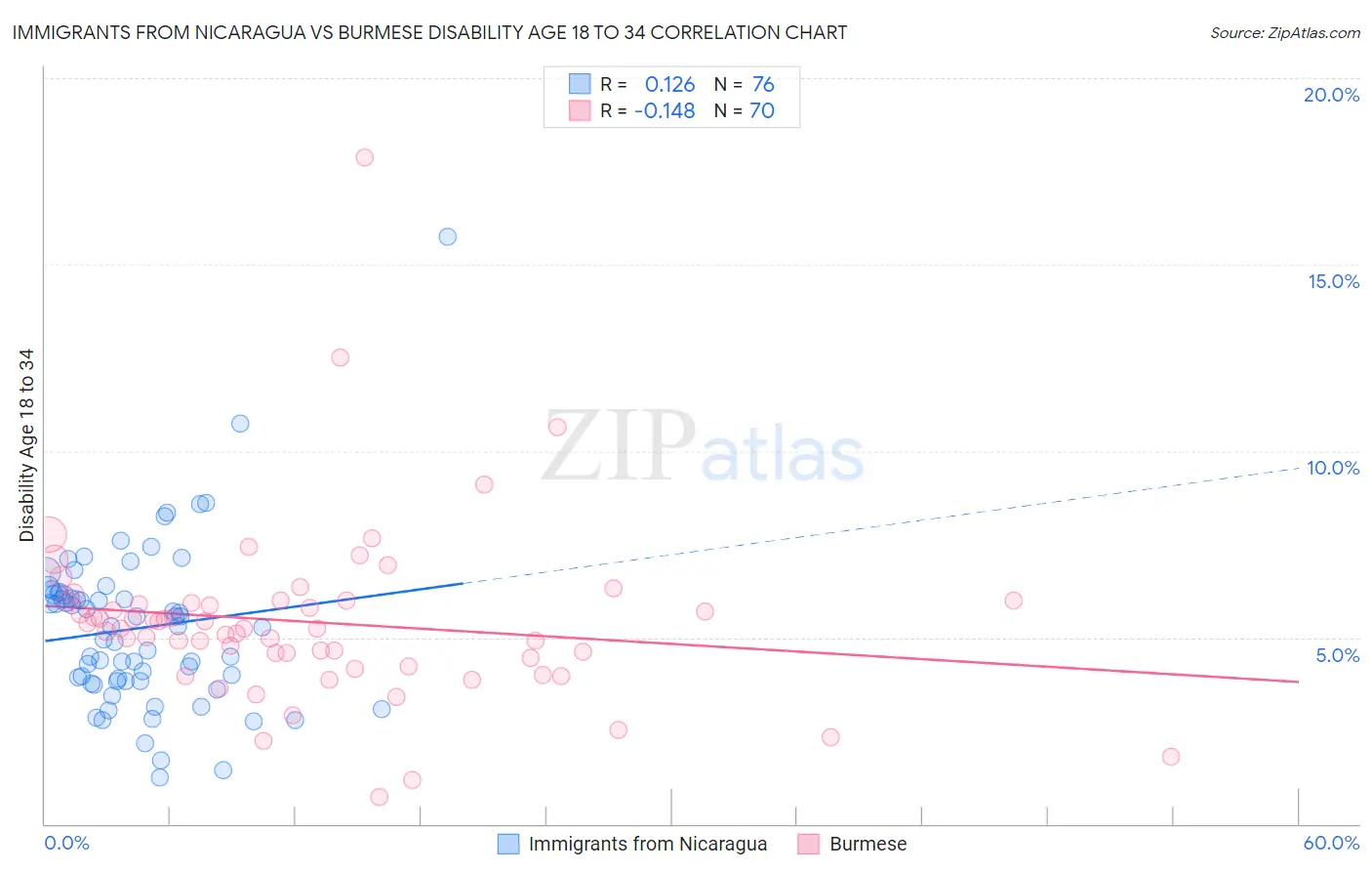 Immigrants from Nicaragua vs Burmese Disability Age 18 to 34