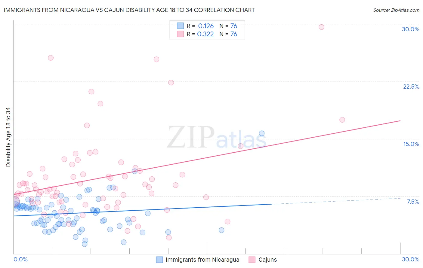 Immigrants from Nicaragua vs Cajun Disability Age 18 to 34