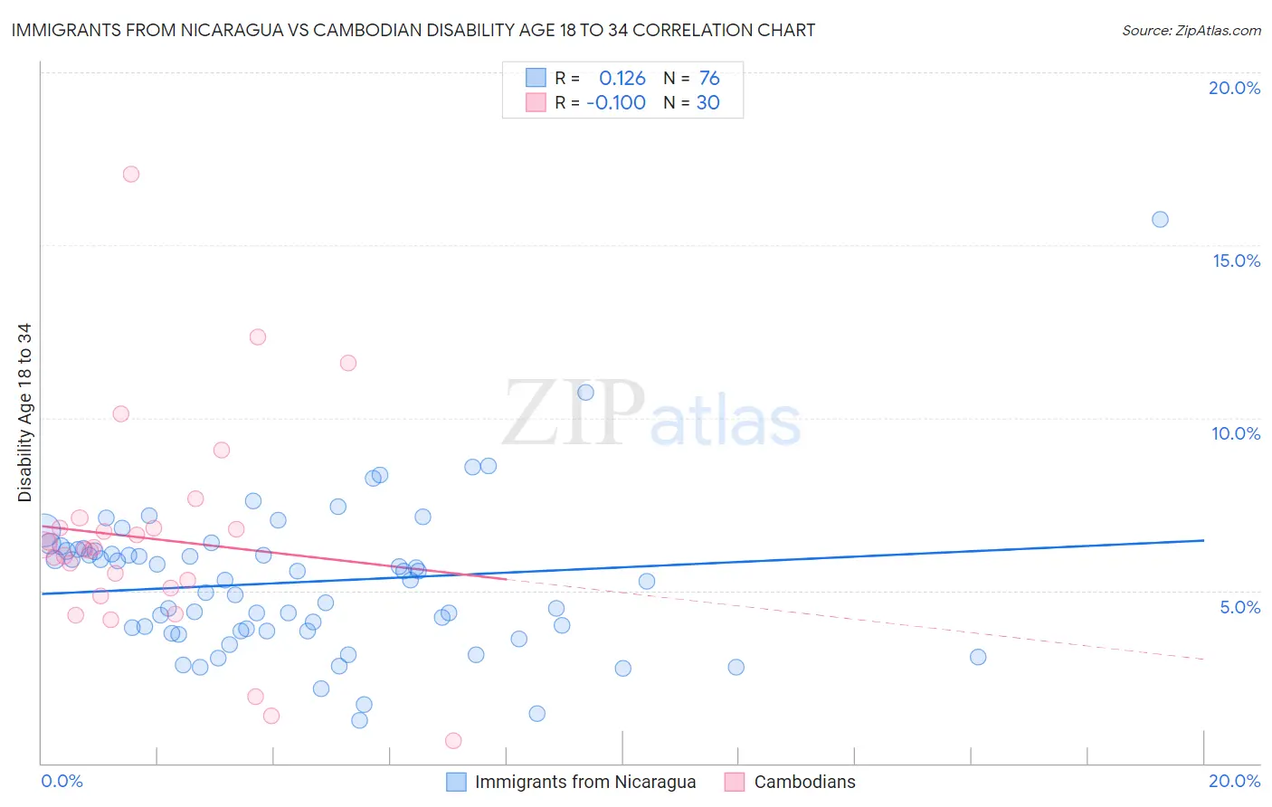 Immigrants from Nicaragua vs Cambodian Disability Age 18 to 34