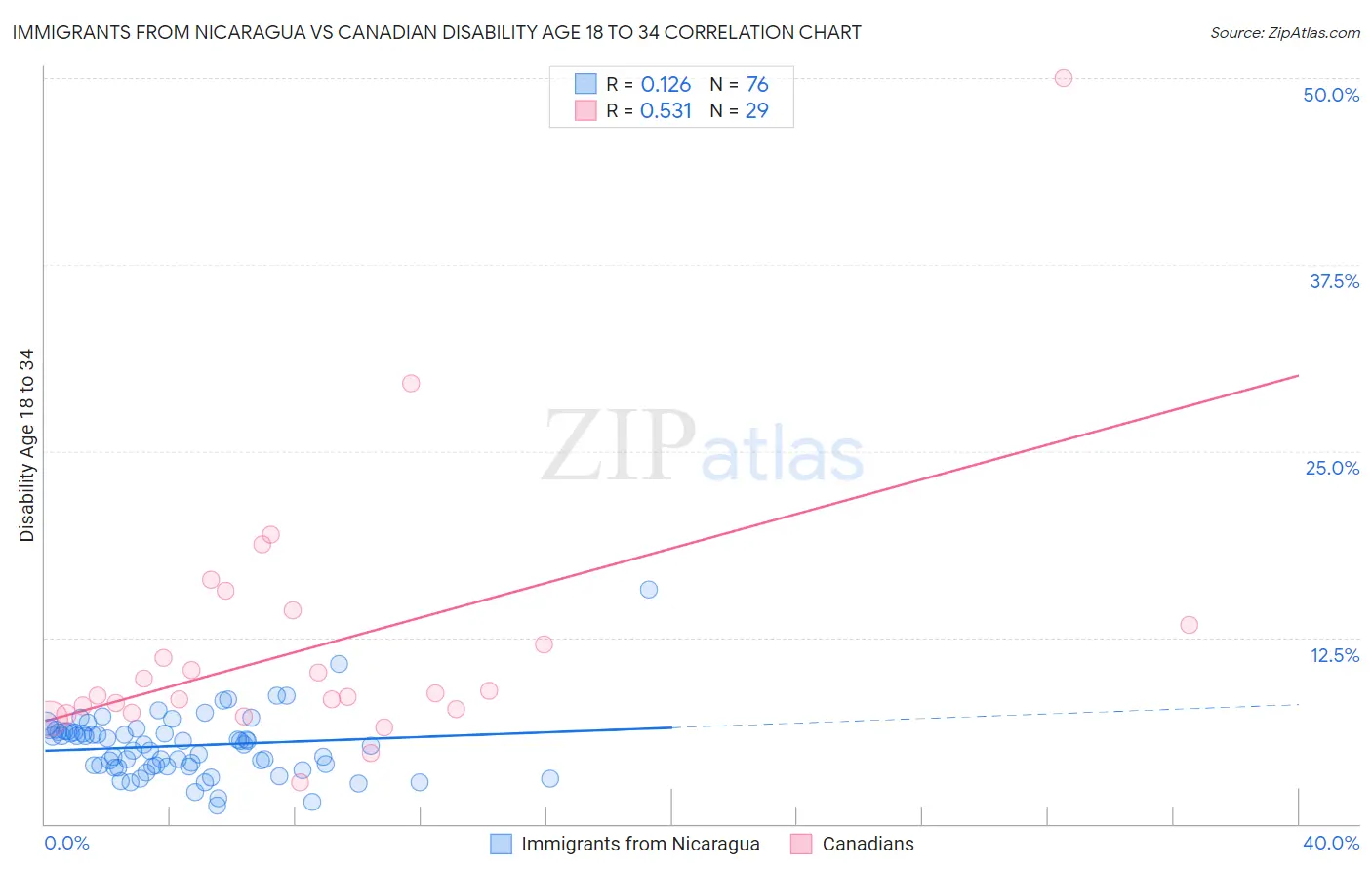 Immigrants from Nicaragua vs Canadian Disability Age 18 to 34