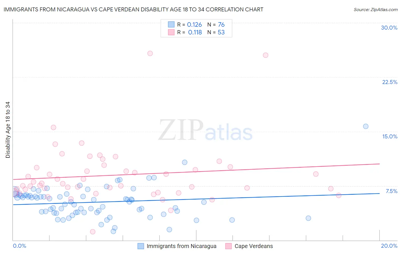 Immigrants from Nicaragua vs Cape Verdean Disability Age 18 to 34