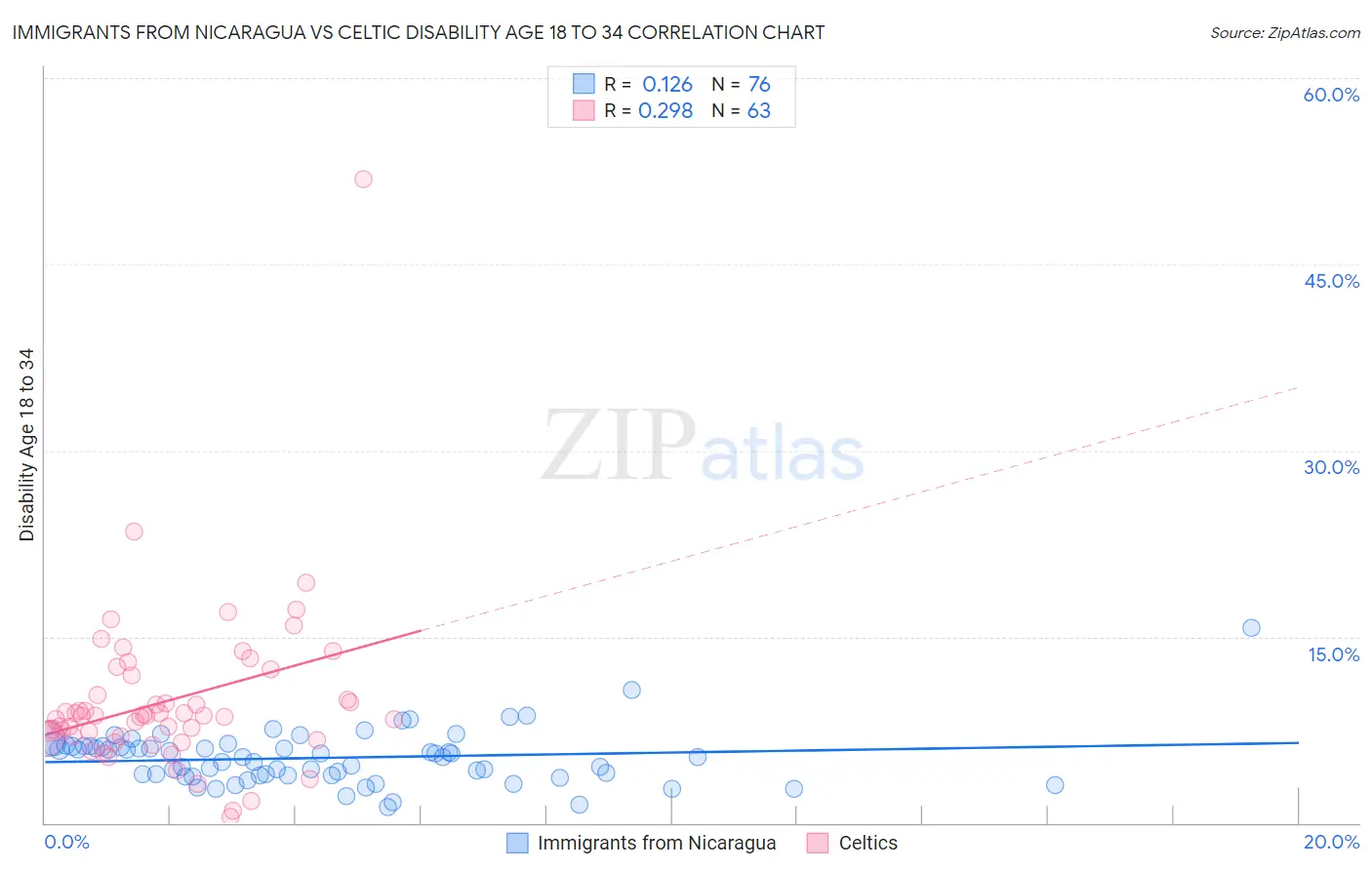 Immigrants from Nicaragua vs Celtic Disability Age 18 to 34