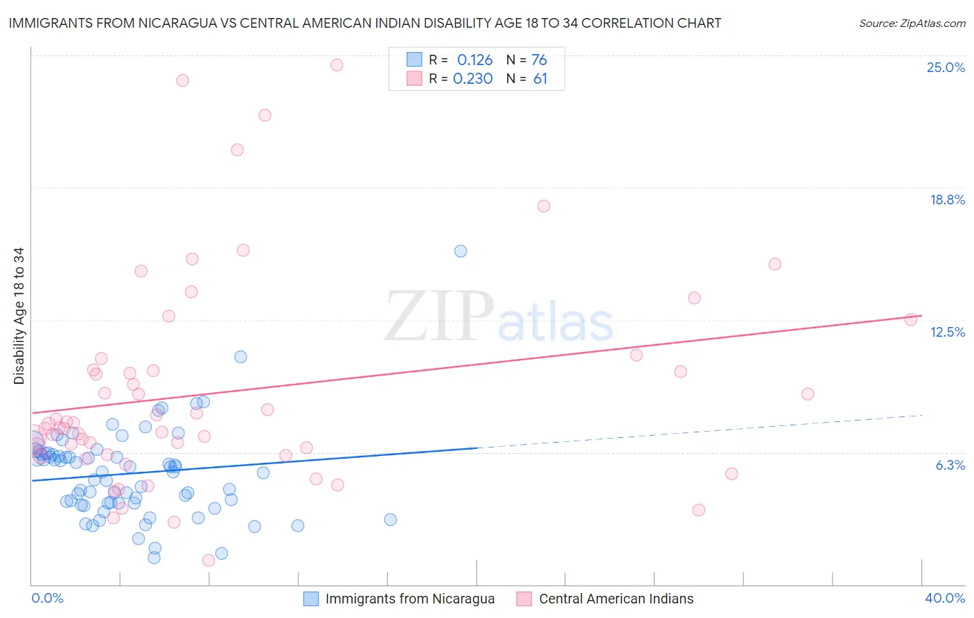 Immigrants from Nicaragua vs Central American Indian Disability Age 18 to 34