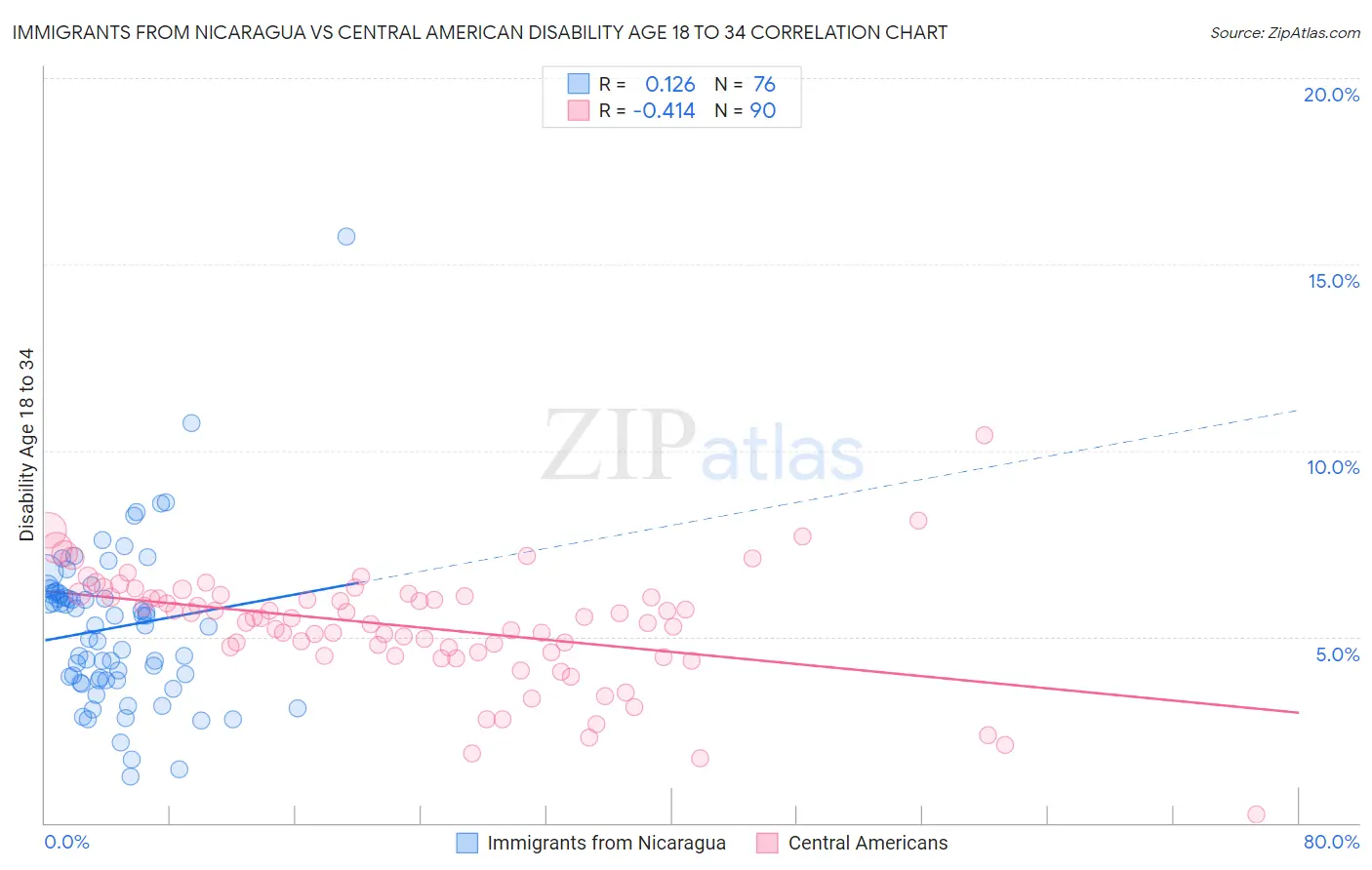 Immigrants from Nicaragua vs Central American Disability Age 18 to 34