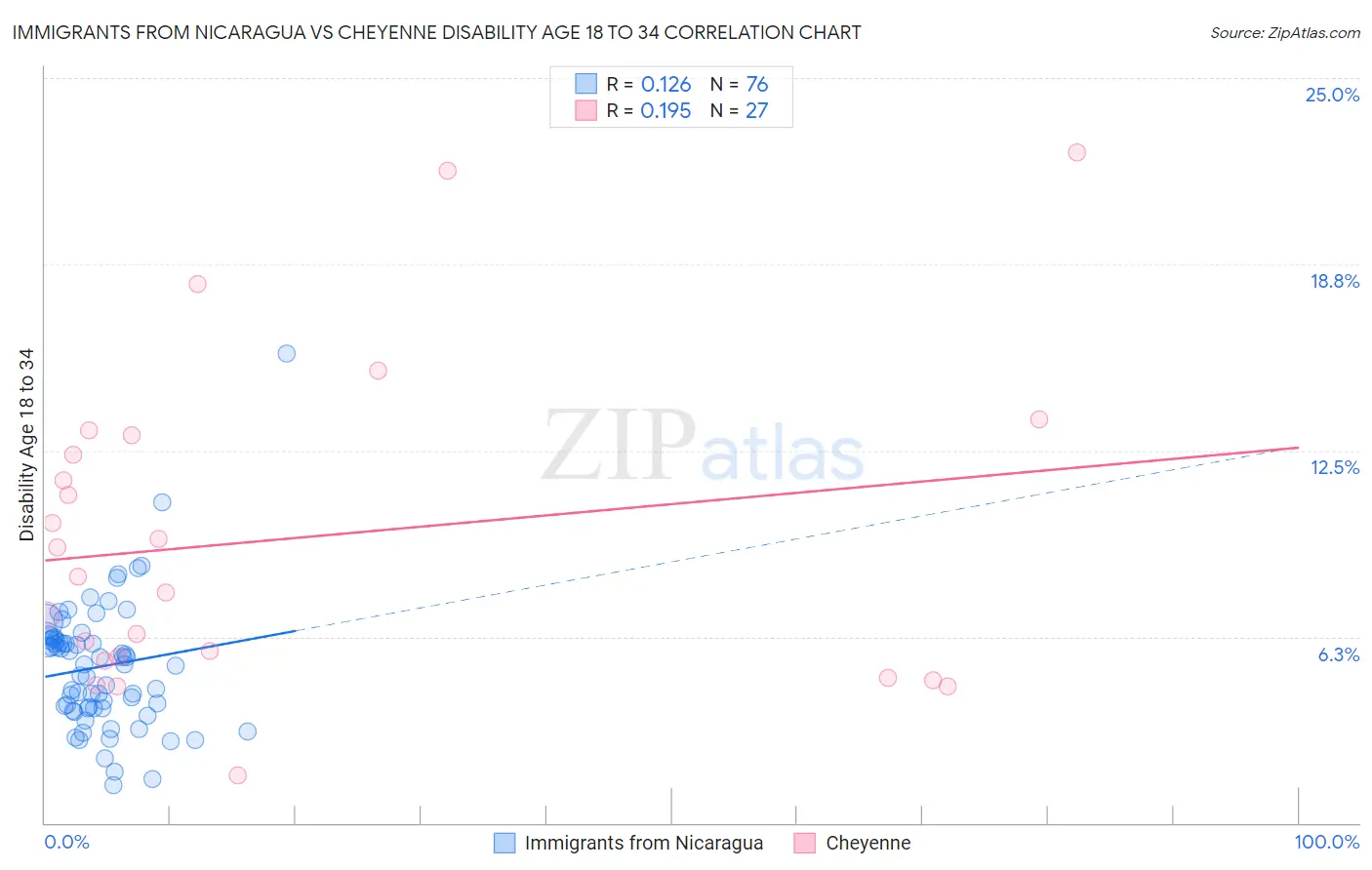 Immigrants from Nicaragua vs Cheyenne Disability Age 18 to 34