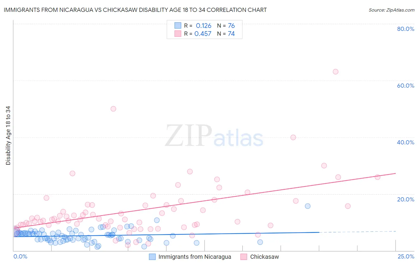 Immigrants from Nicaragua vs Chickasaw Disability Age 18 to 34