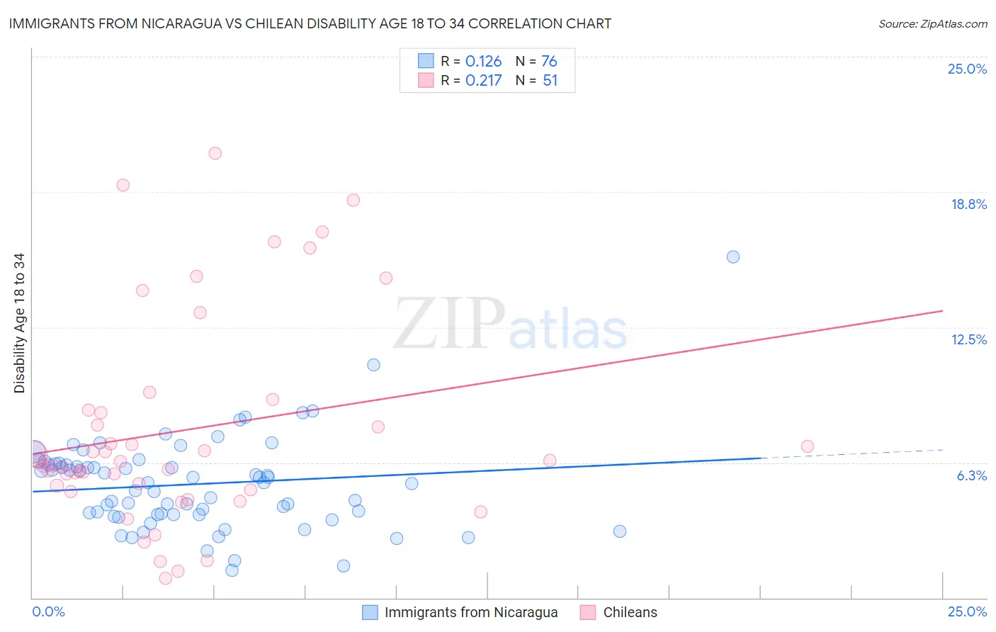 Immigrants from Nicaragua vs Chilean Disability Age 18 to 34