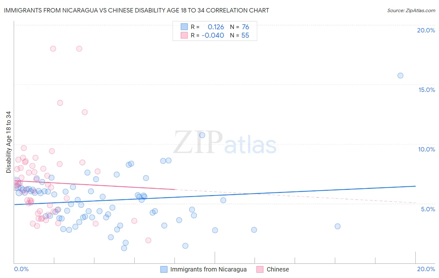 Immigrants from Nicaragua vs Chinese Disability Age 18 to 34