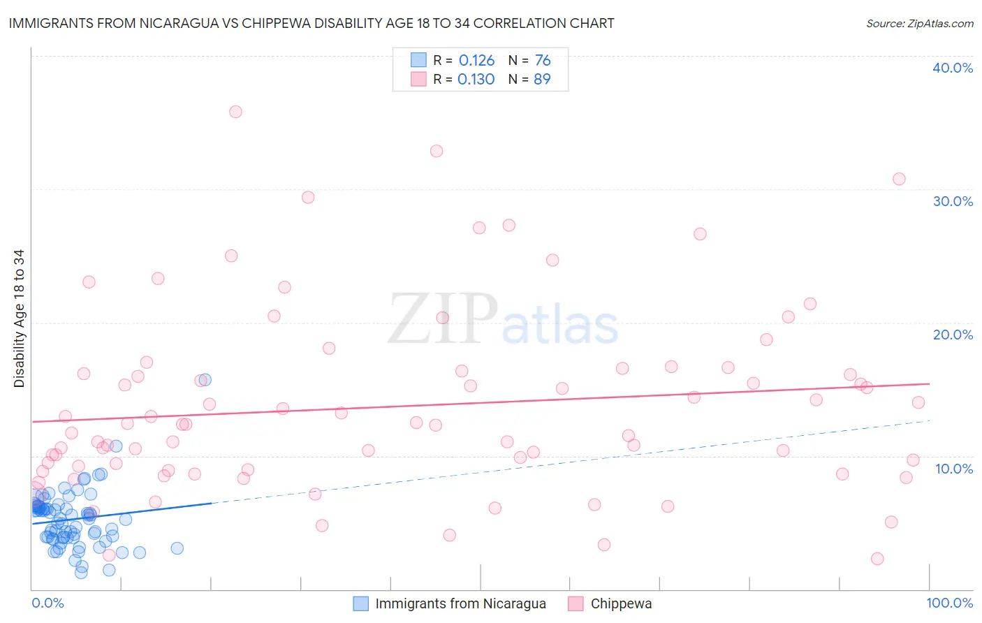 Immigrants from Nicaragua vs Chippewa Disability Age 18 to 34