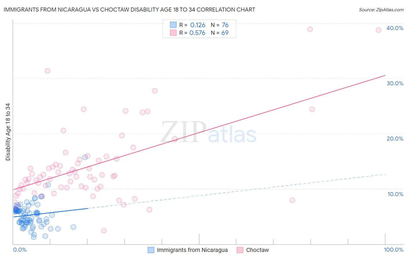 Immigrants from Nicaragua vs Choctaw Disability Age 18 to 34