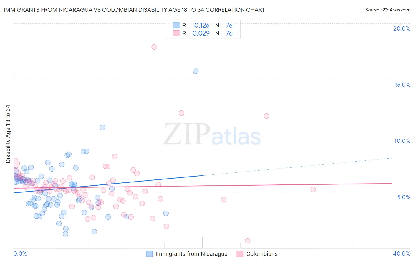 Immigrants from Nicaragua vs Colombian Disability Age 18 to 34