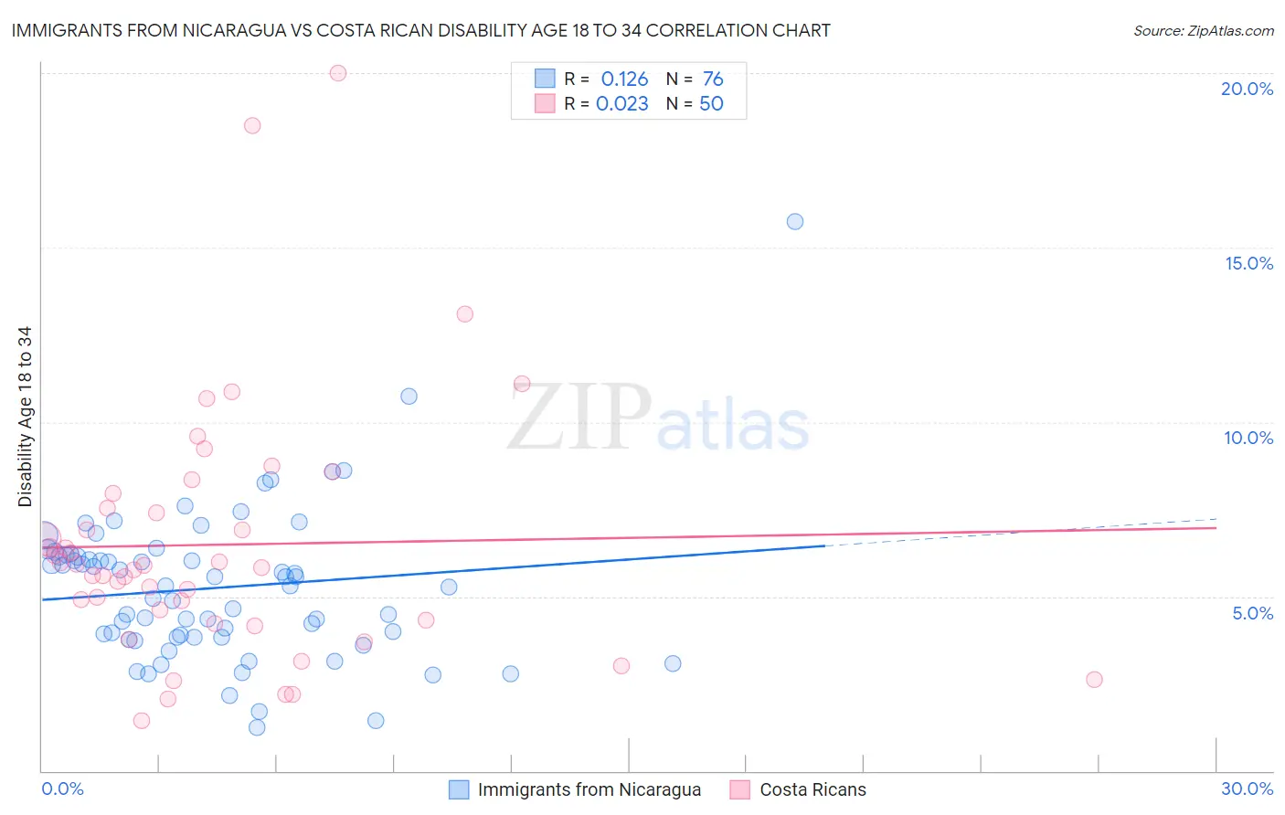 Immigrants from Nicaragua vs Costa Rican Disability Age 18 to 34