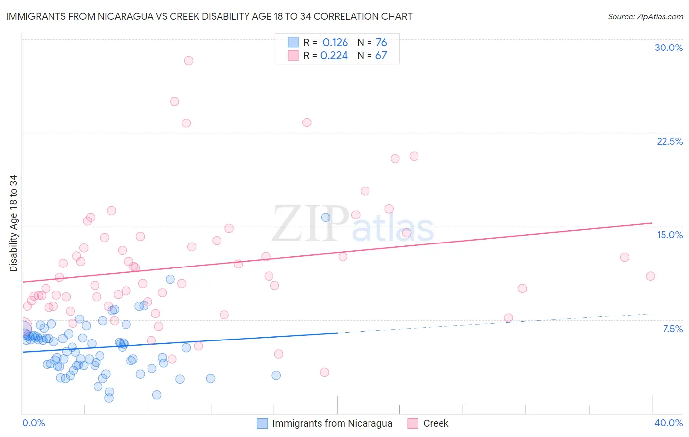 Immigrants from Nicaragua vs Creek Disability Age 18 to 34