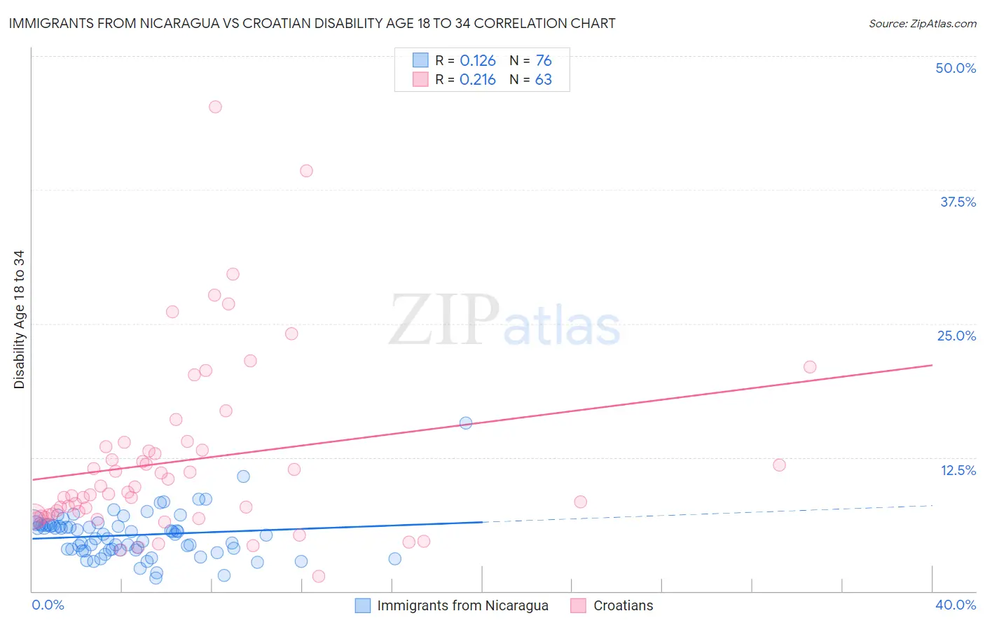 Immigrants from Nicaragua vs Croatian Disability Age 18 to 34