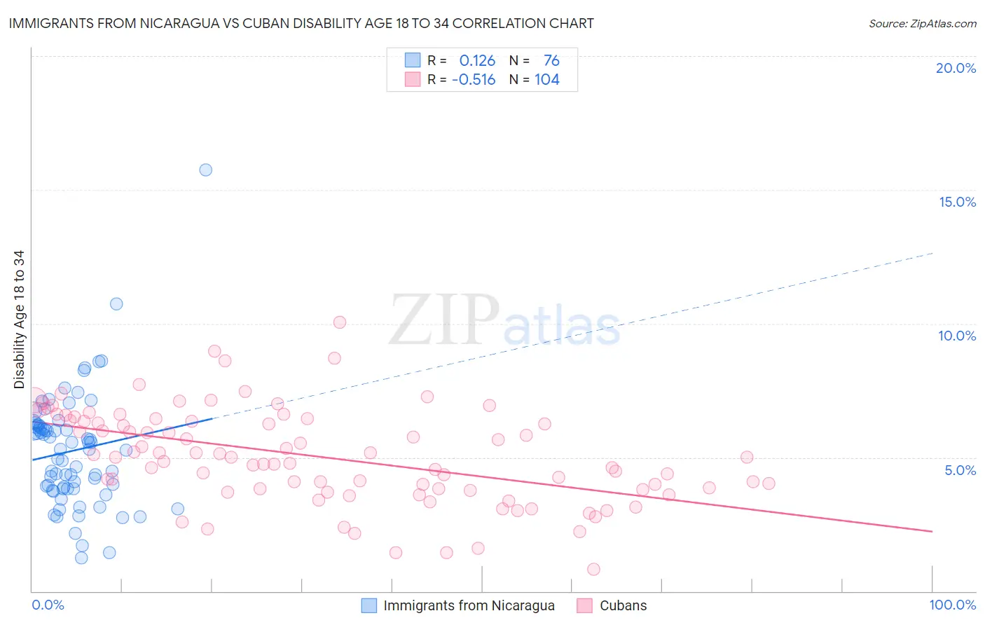 Immigrants from Nicaragua vs Cuban Disability Age 18 to 34