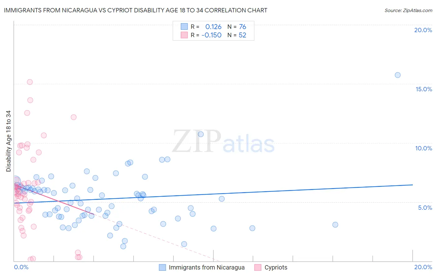 Immigrants from Nicaragua vs Cypriot Disability Age 18 to 34