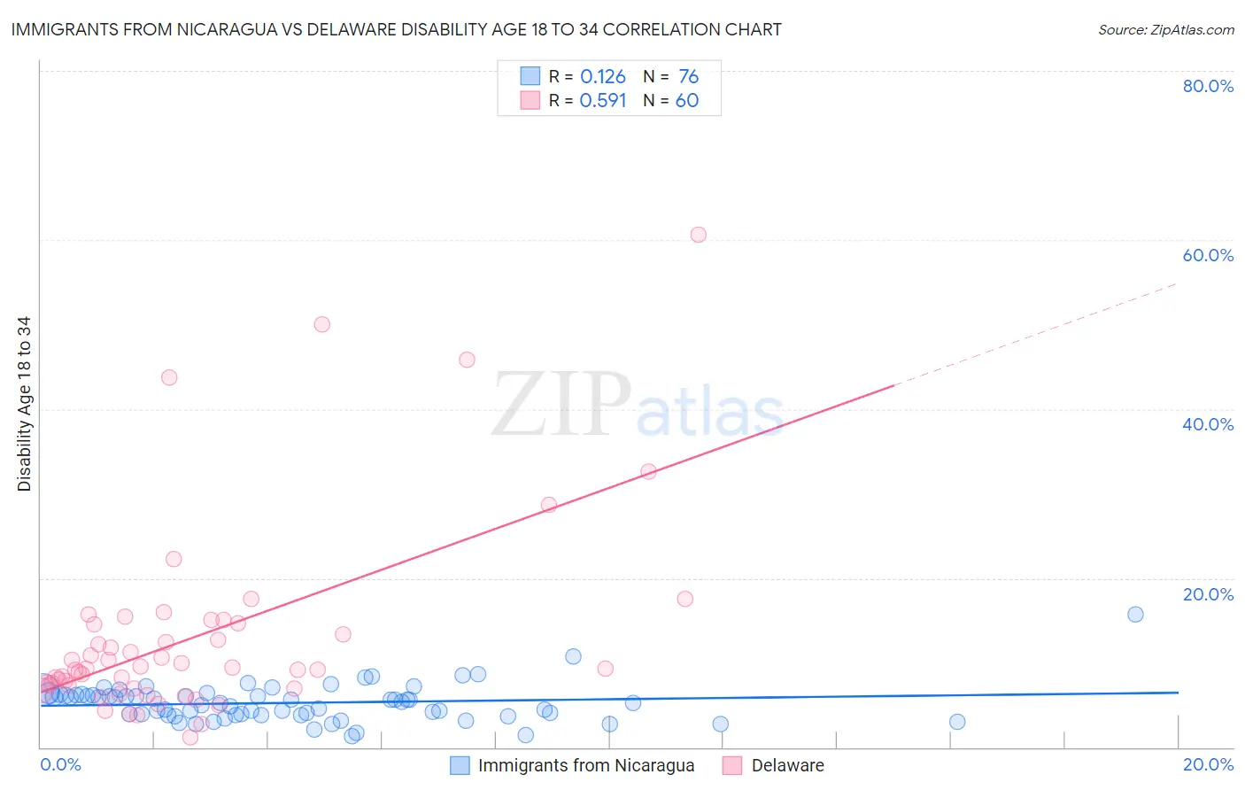 Immigrants from Nicaragua vs Delaware Disability Age 18 to 34