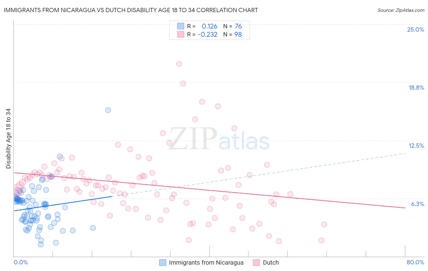 Immigrants from Nicaragua vs Dutch Disability Age 18 to 34