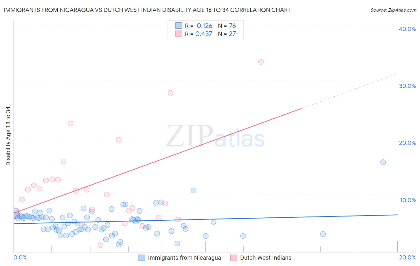 Immigrants from Nicaragua vs Dutch West Indian Disability Age 18 to 34