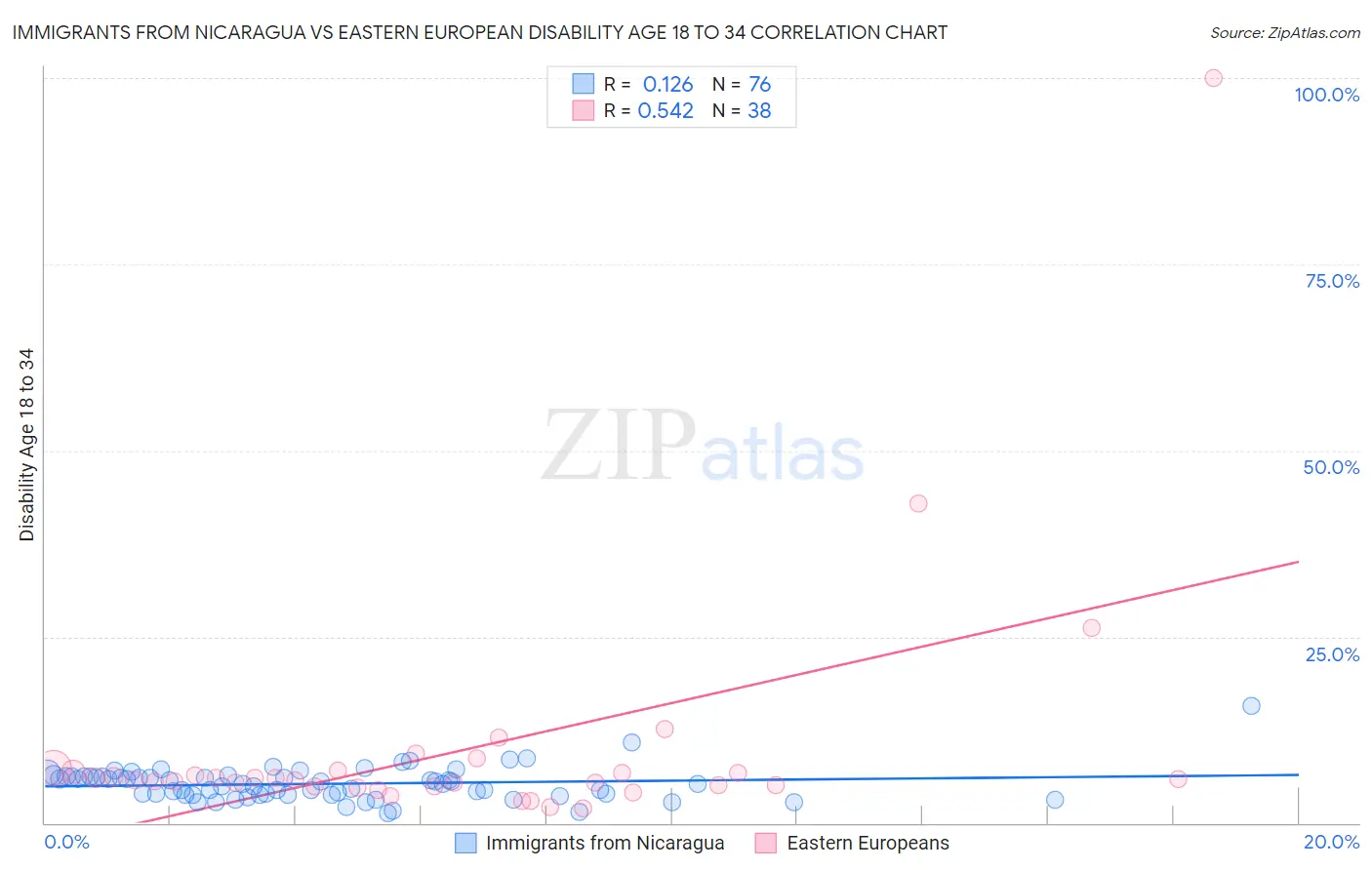 Immigrants from Nicaragua vs Eastern European Disability Age 18 to 34