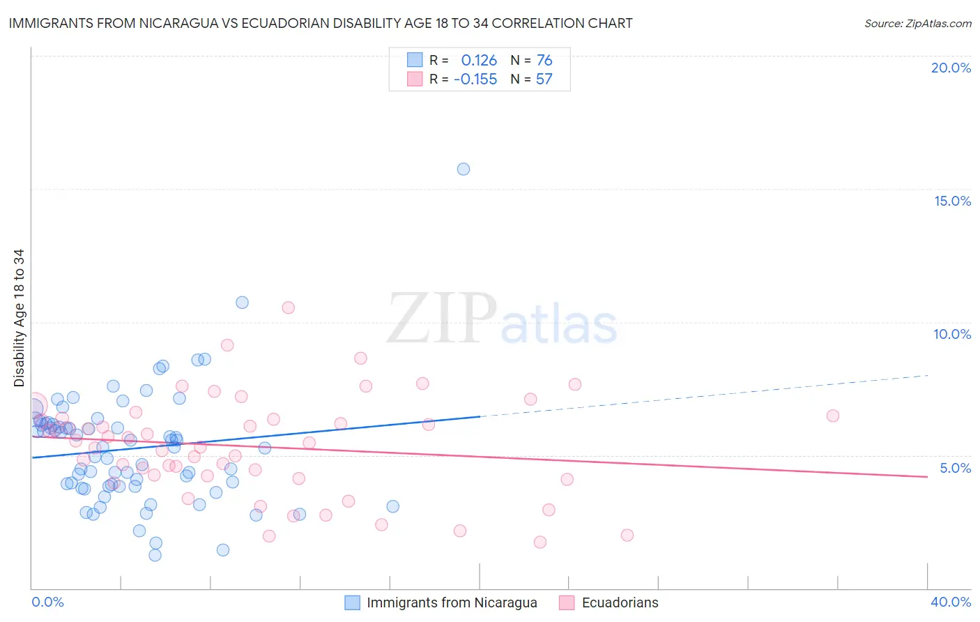 Immigrants from Nicaragua vs Ecuadorian Disability Age 18 to 34