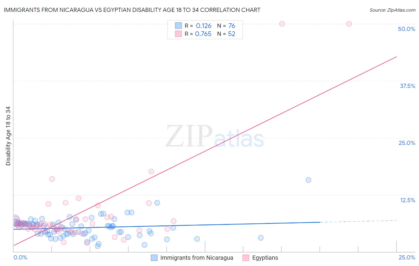 Immigrants from Nicaragua vs Egyptian Disability Age 18 to 34