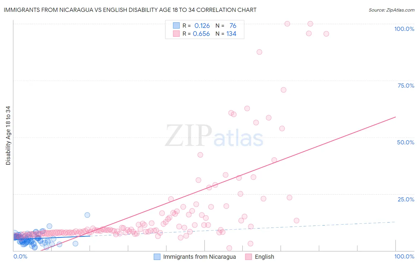 Immigrants from Nicaragua vs English Disability Age 18 to 34