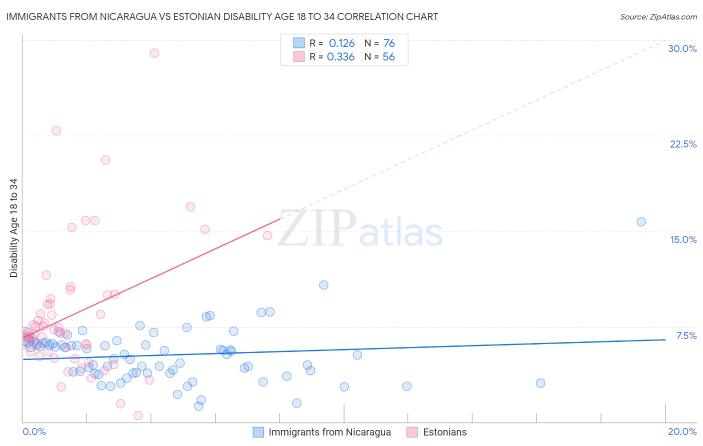 Immigrants from Nicaragua vs Estonian Disability Age 18 to 34