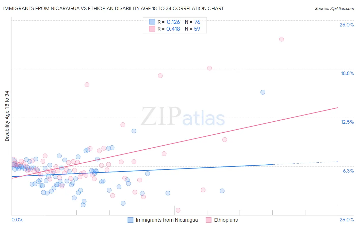 Immigrants from Nicaragua vs Ethiopian Disability Age 18 to 34