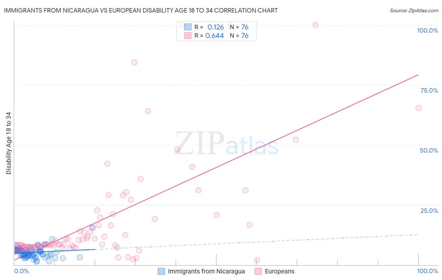 Immigrants from Nicaragua vs European Disability Age 18 to 34