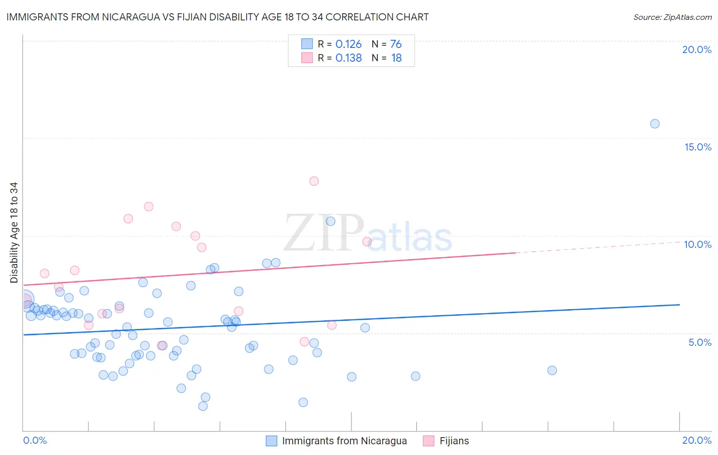 Immigrants from Nicaragua vs Fijian Disability Age 18 to 34